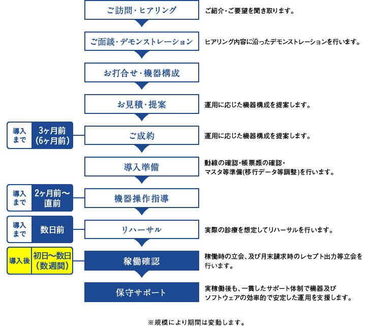 ご契約から導入までの流れ図